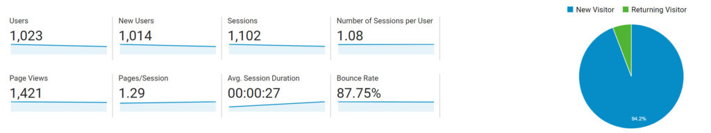 How To Understand Your Google Analytics For SMEs