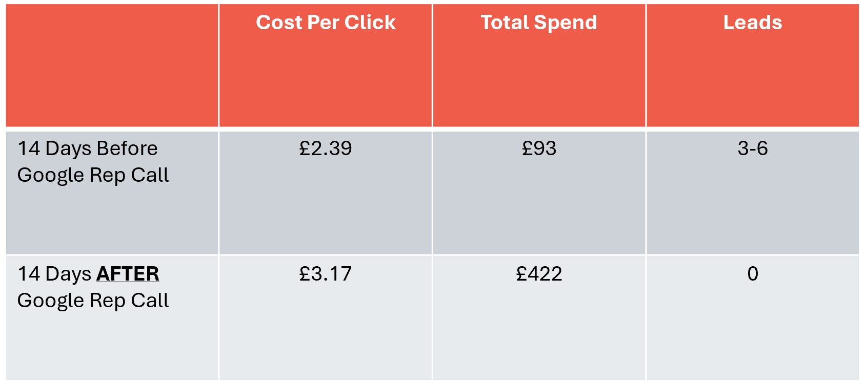 Turn Of Google Ads Auto Applied Recommendations